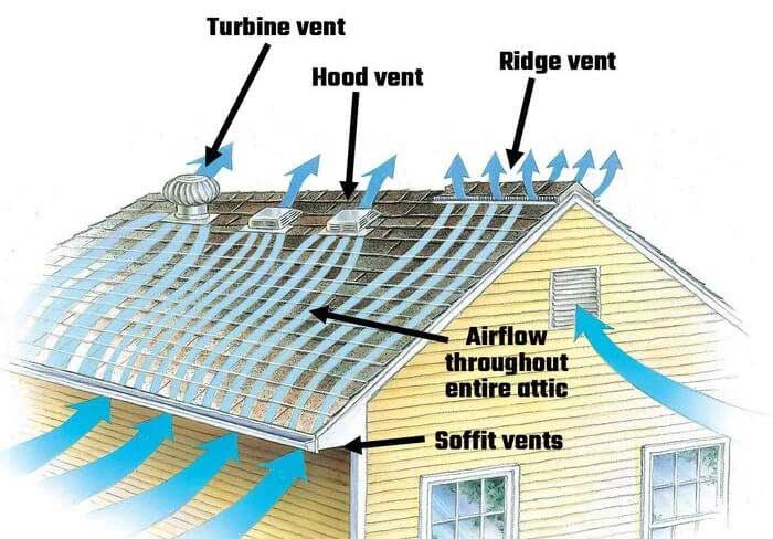 Graphic Explaining The Various Types Of Roofing Ventilation